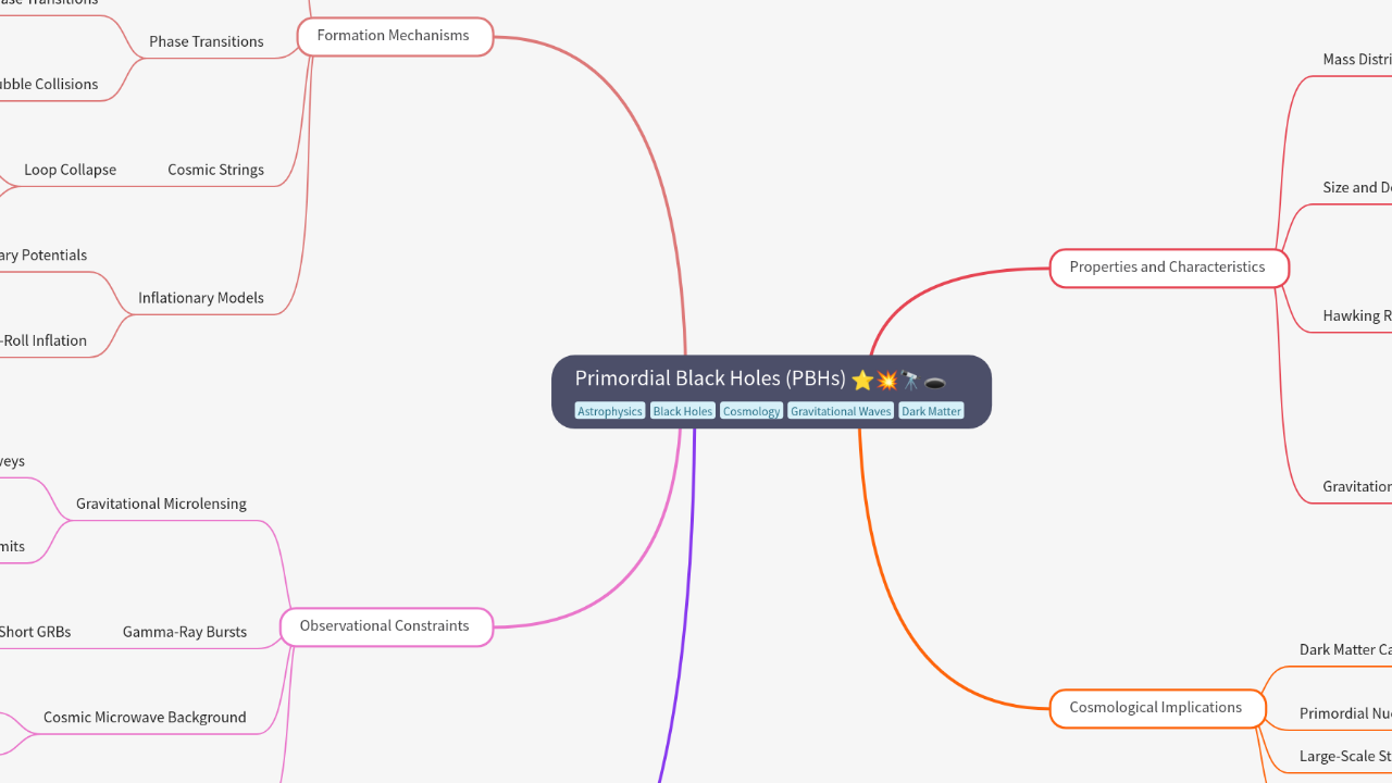 Mind Map:Primordial Black Holes (PBHs) ...