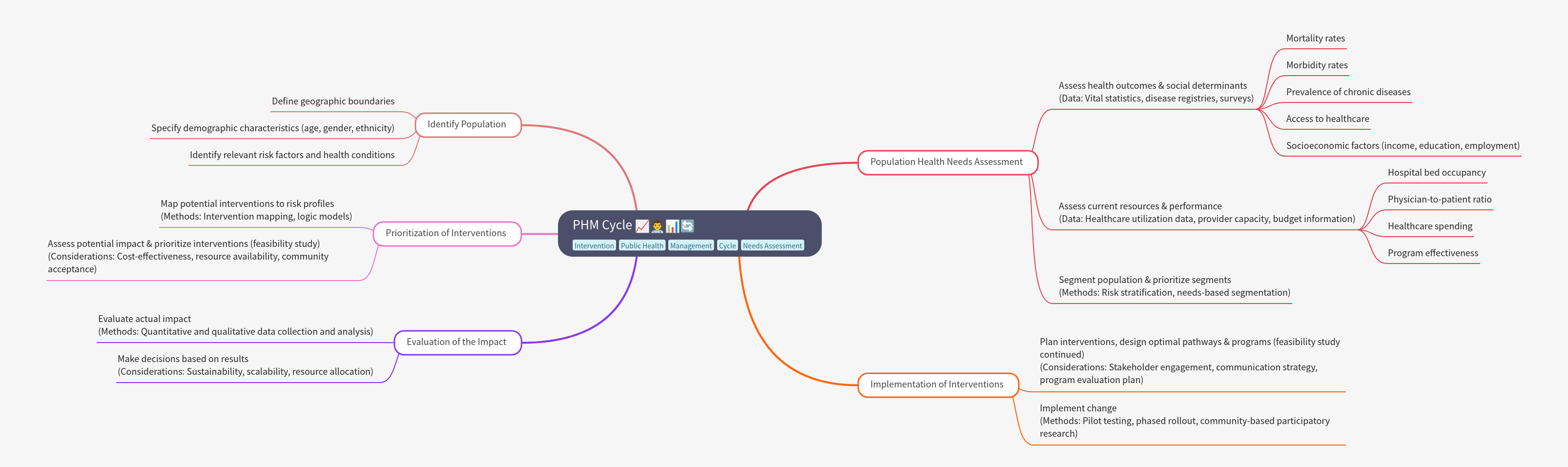 Understanding the PHM Cycle