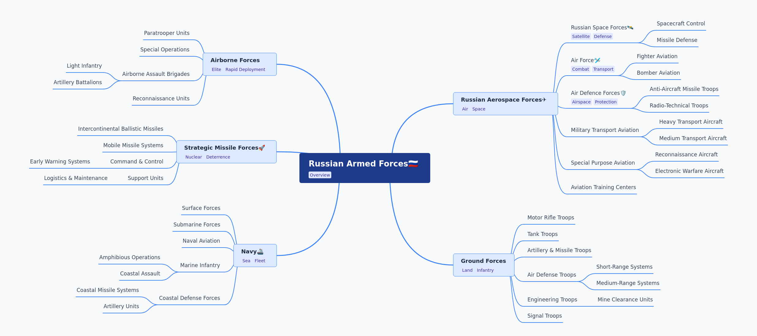Russian Armed Forces: Structure and Key Components