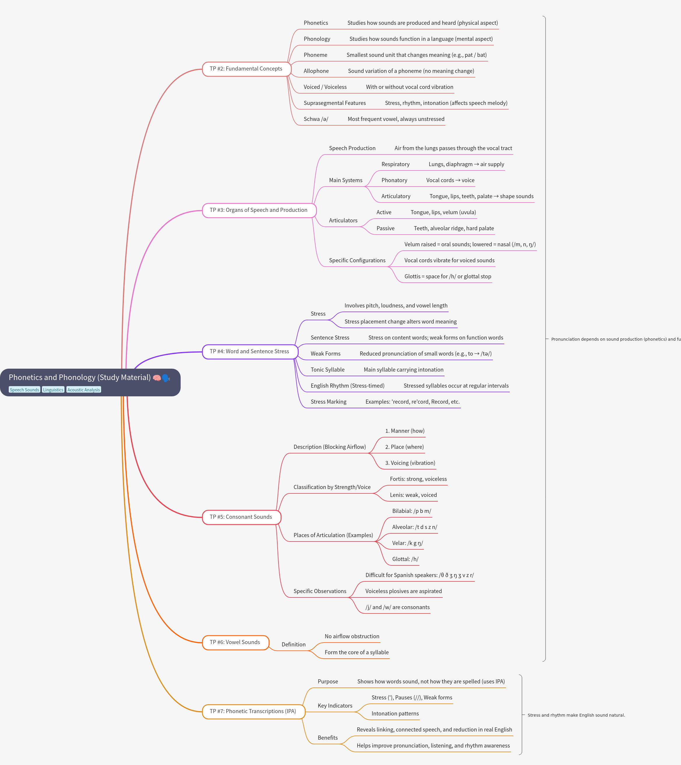 Phonetics and Phonology: Study of Speech Sounds