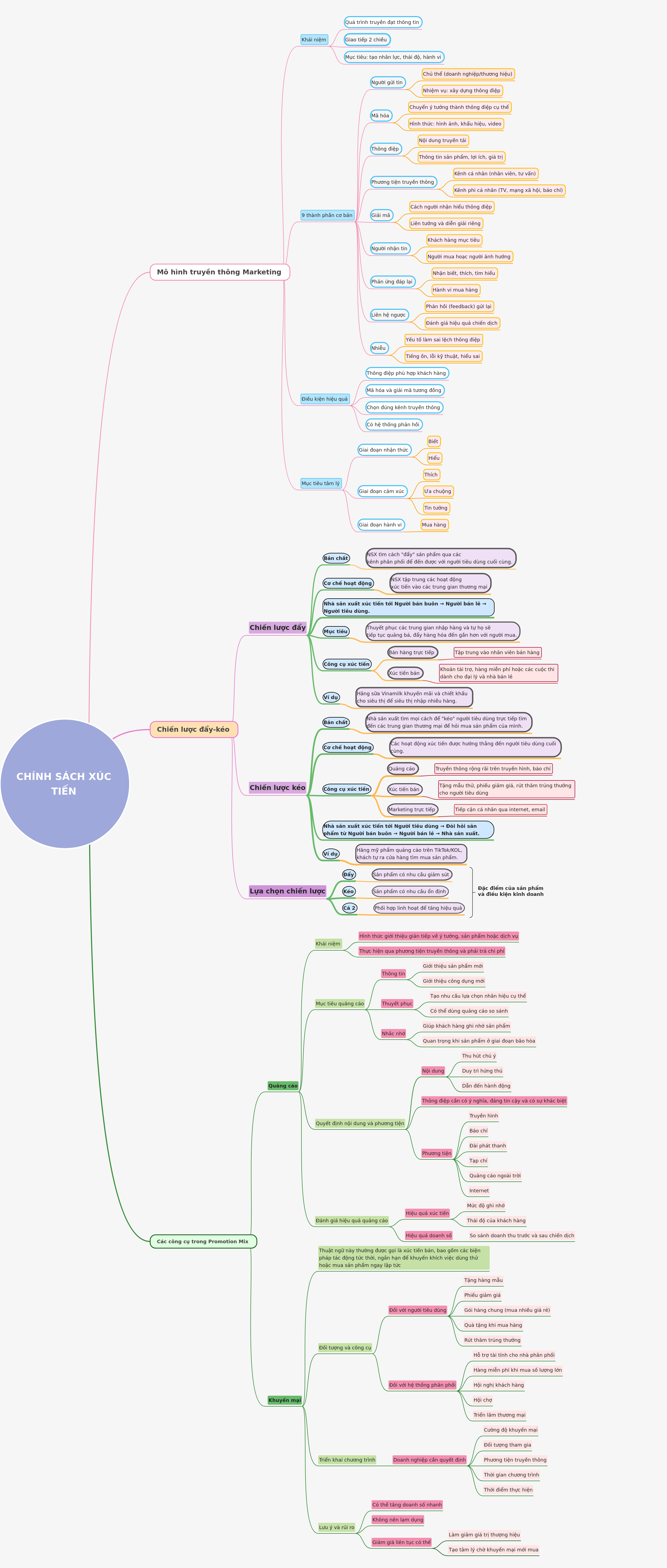 Understanding Marketing Promotion Policies