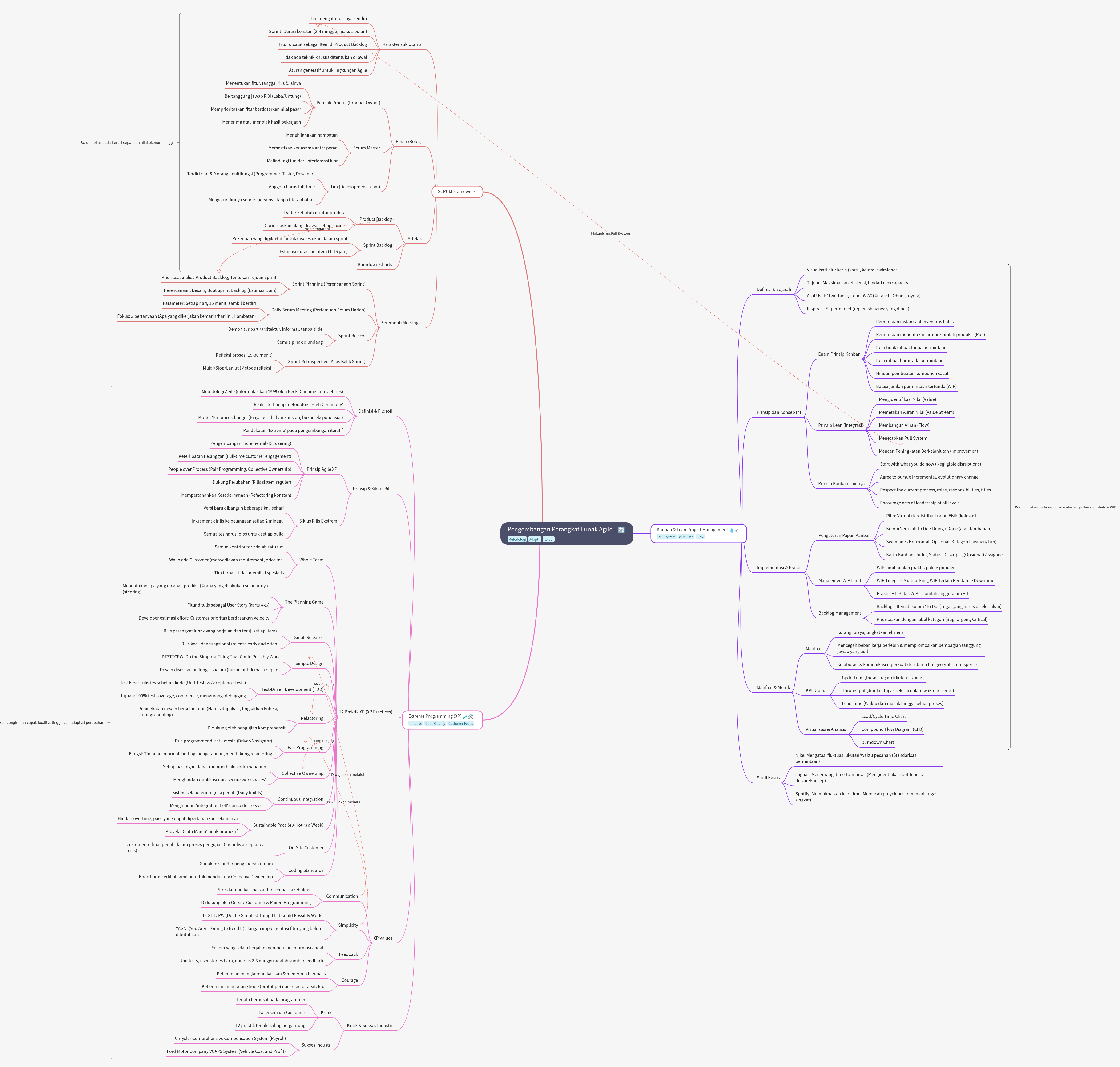 Agile Software Development: Scrum, Kanban, and XP