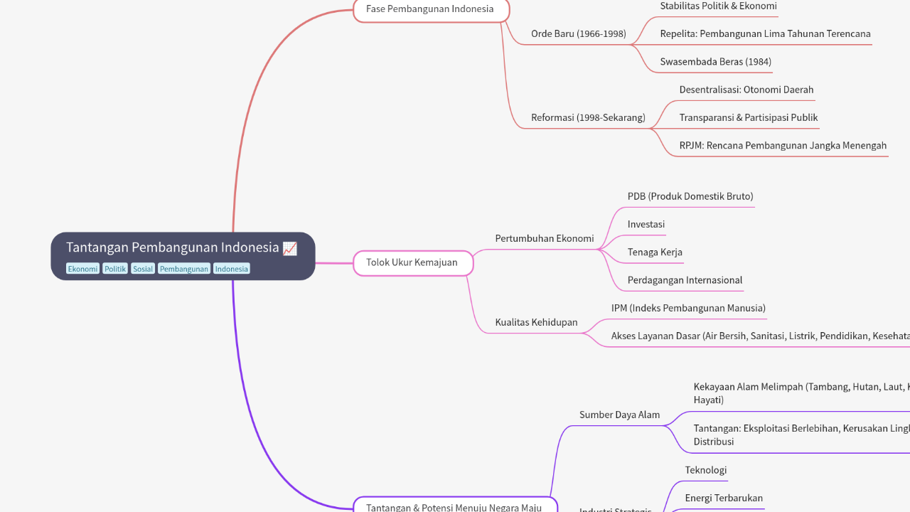 Mind Map:Tantangan Pembangunan Indonesia ...