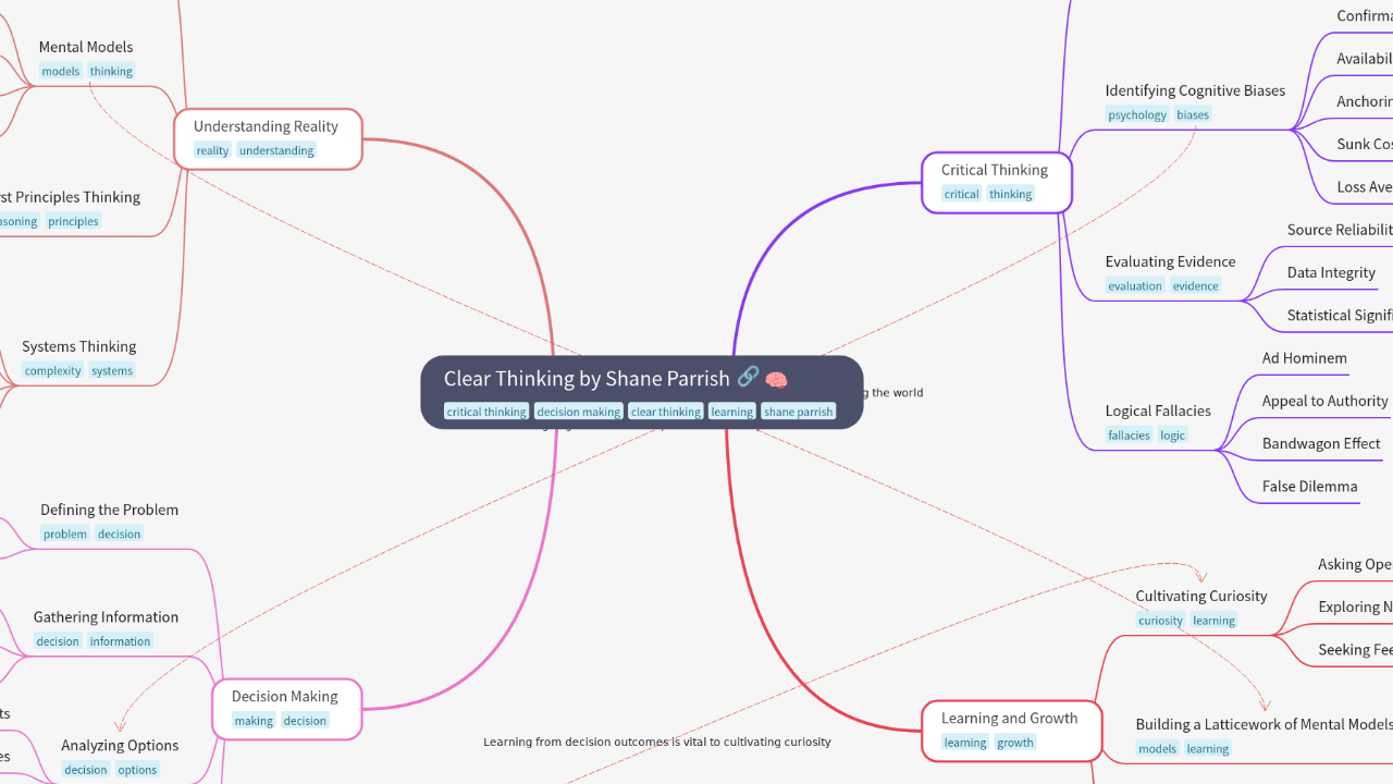 Mind Map:Clear Thinking by Shane Parrish ...