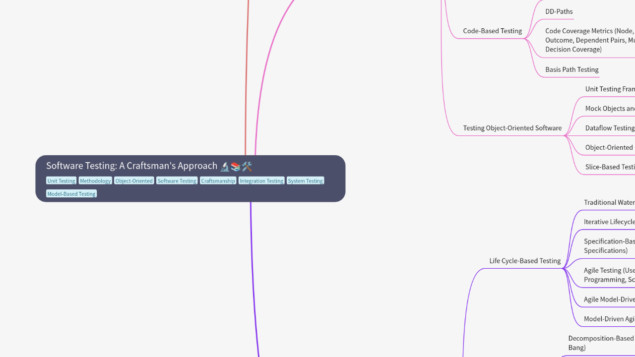 Mind Map:Software Testing: A Craftsman's Approach ...