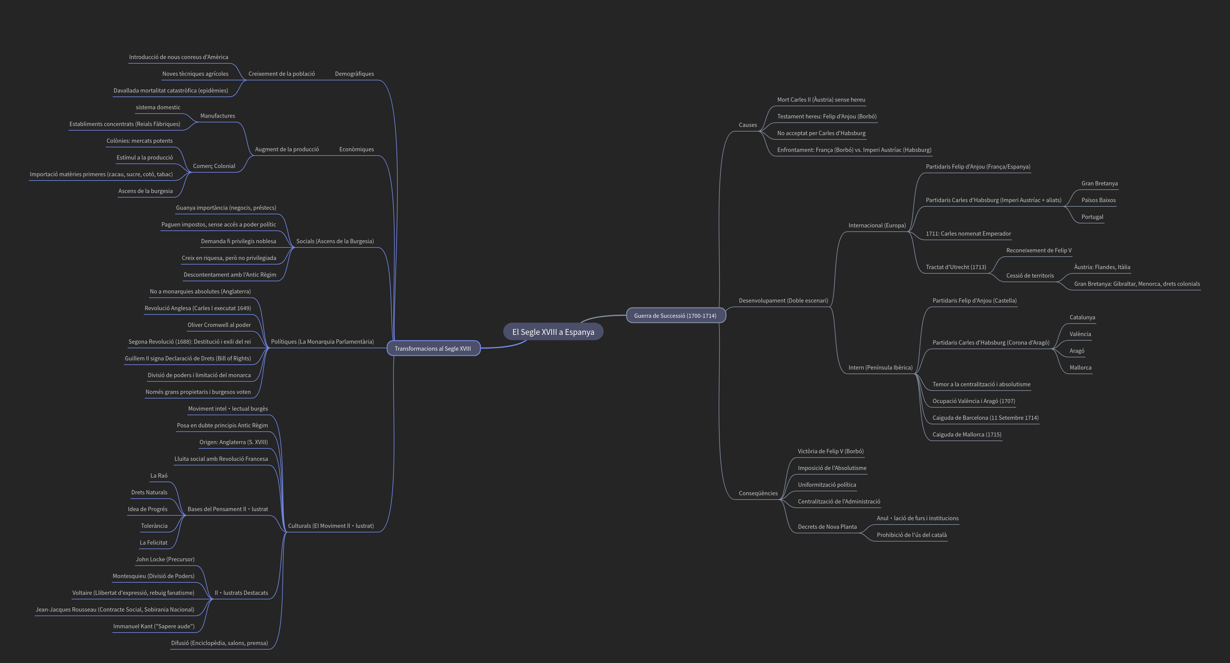 The 18th Century in Spain: Succession, Reforms, and Enlightenment