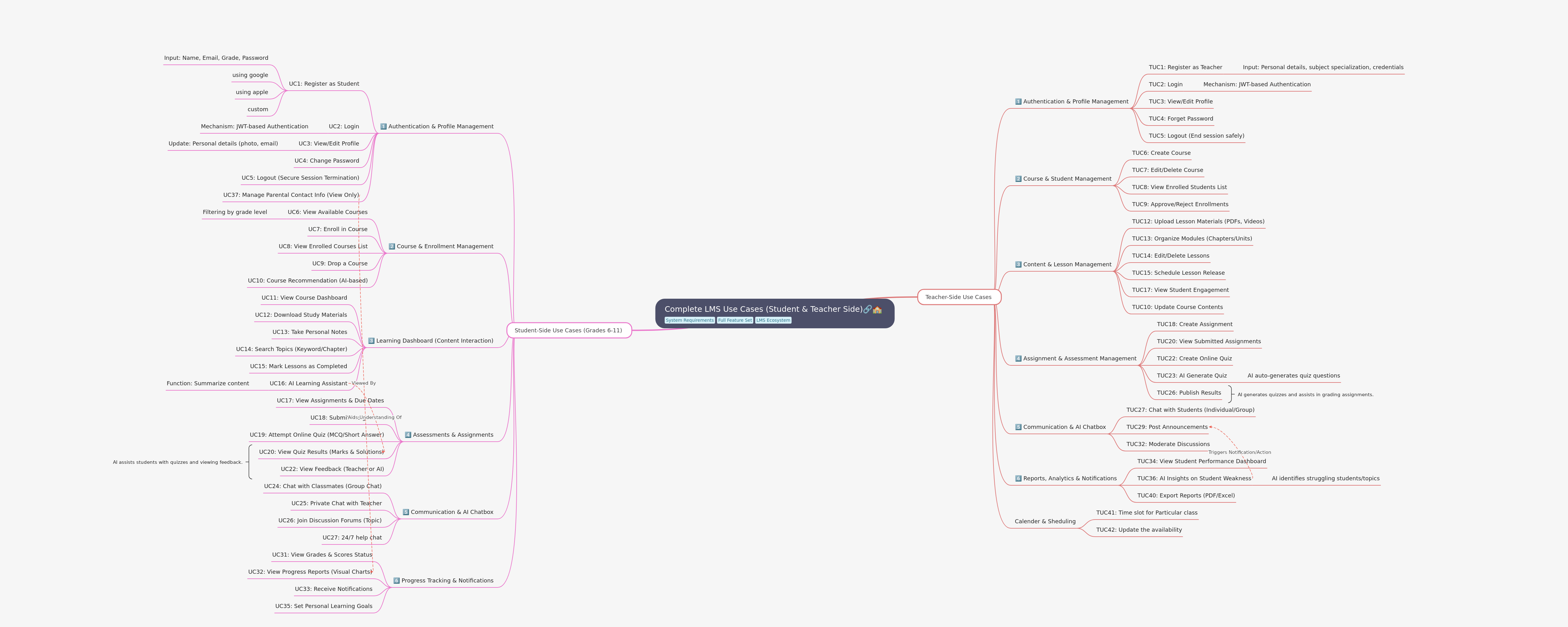 Complete LMS Use Cases for Students & Teachers