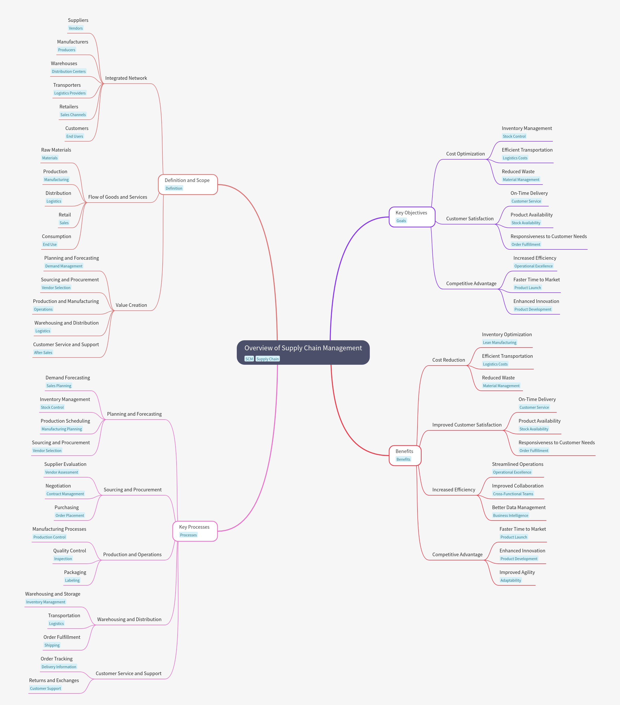 Overview of Supply Chain Management
