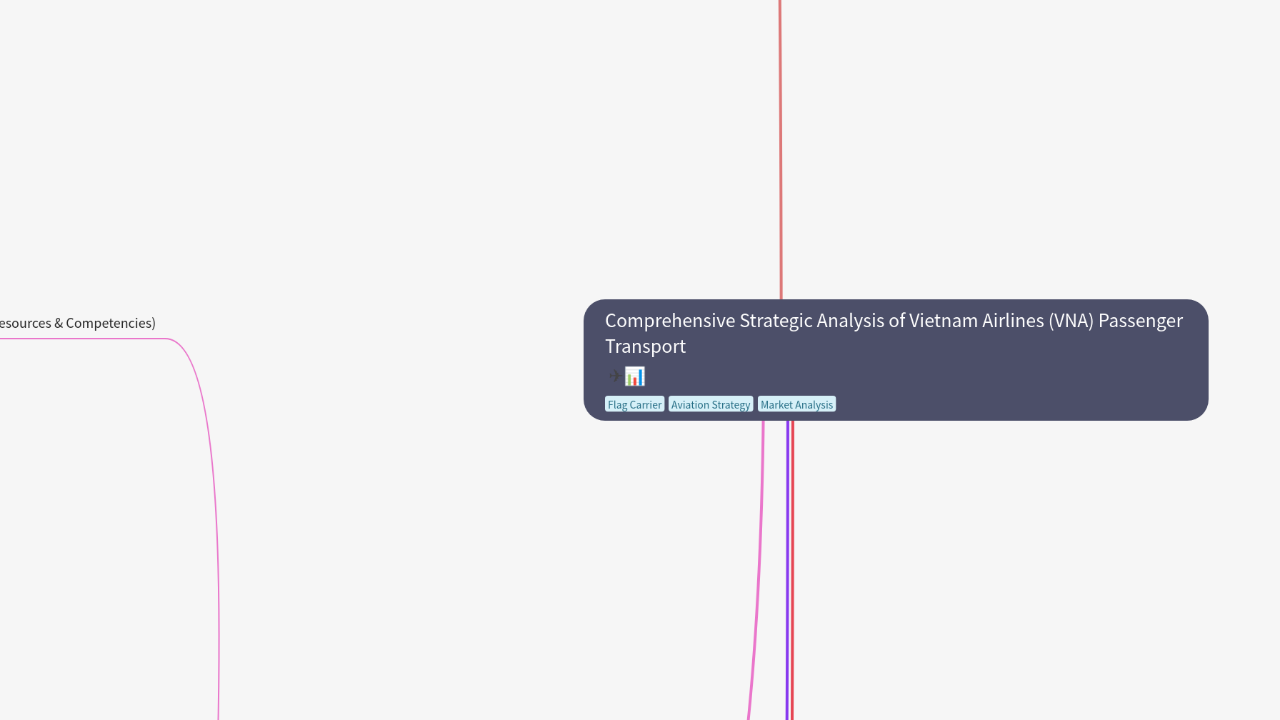 Mind Map:Comprehensive Strategic Analysis of Vietnam Airlines (VNA) Passenger Transport ...