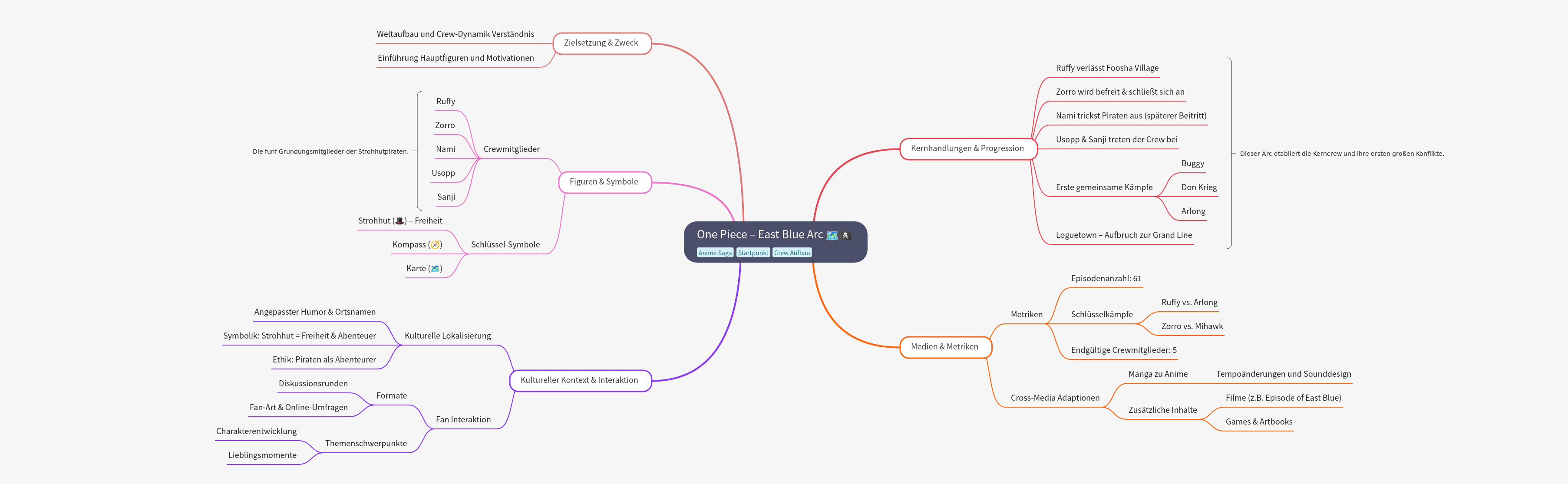 One Piece: East Blue Arc Overview and Analysis