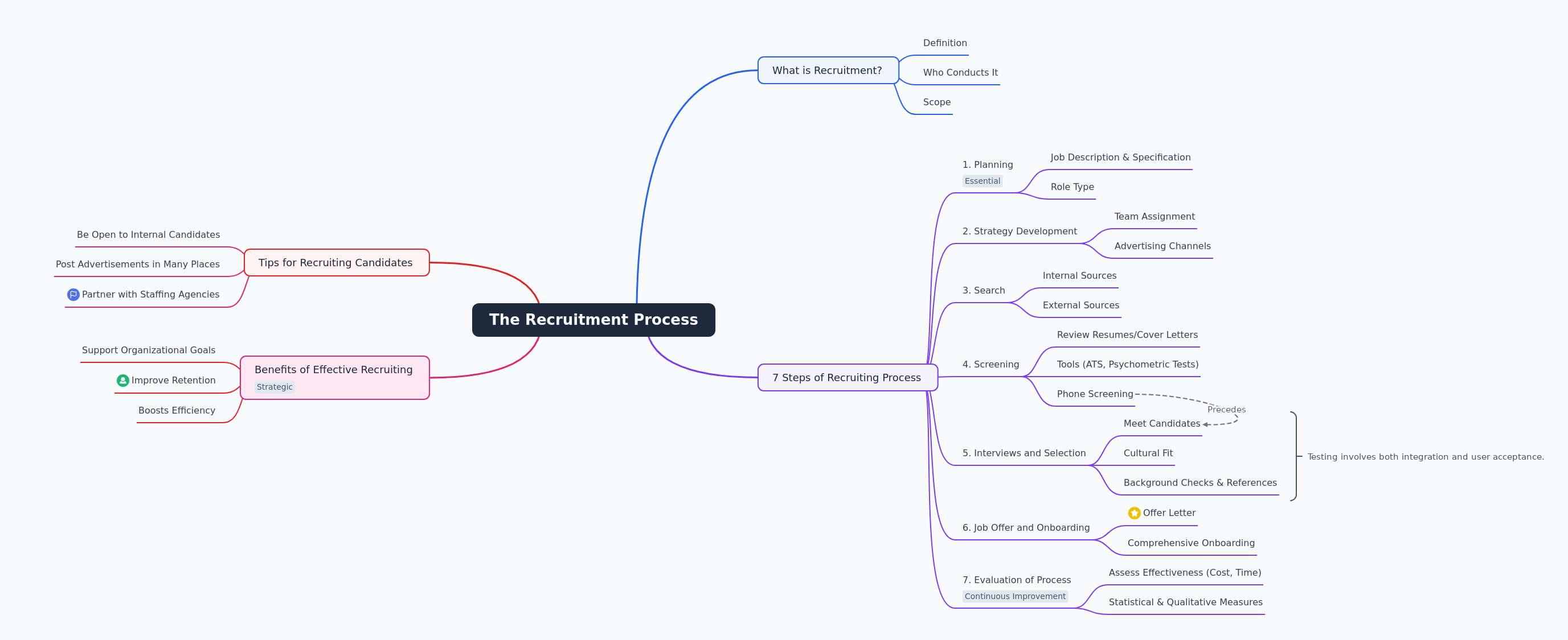 The Recruitment Process: A Comprehensive Guide