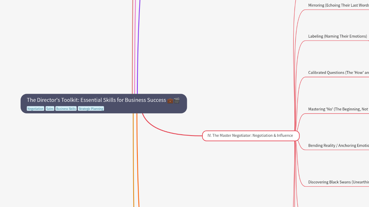 Mind Map:The Director's Toolkit: Essential Skills for Business Success ...