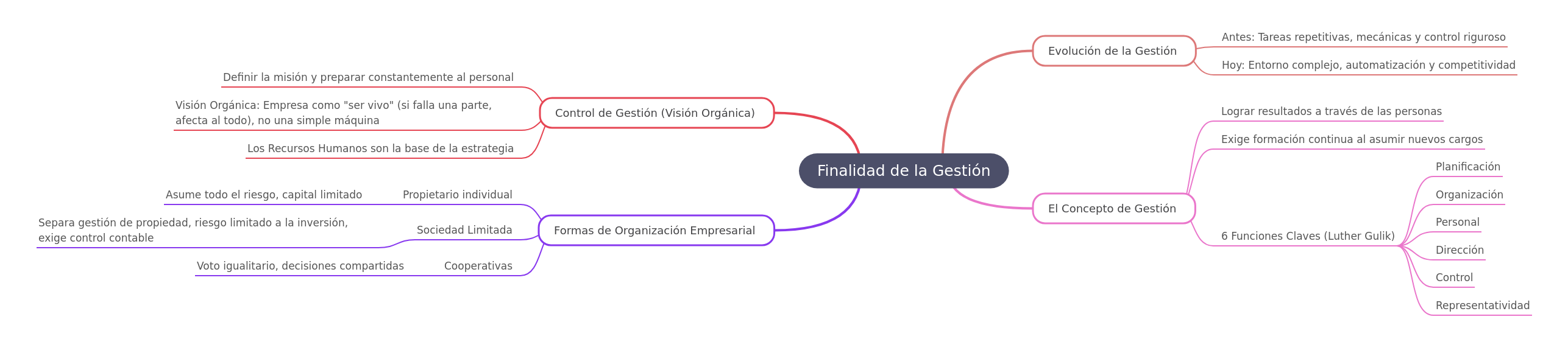 Purpose of Management: Evolution, Concepts & Forms