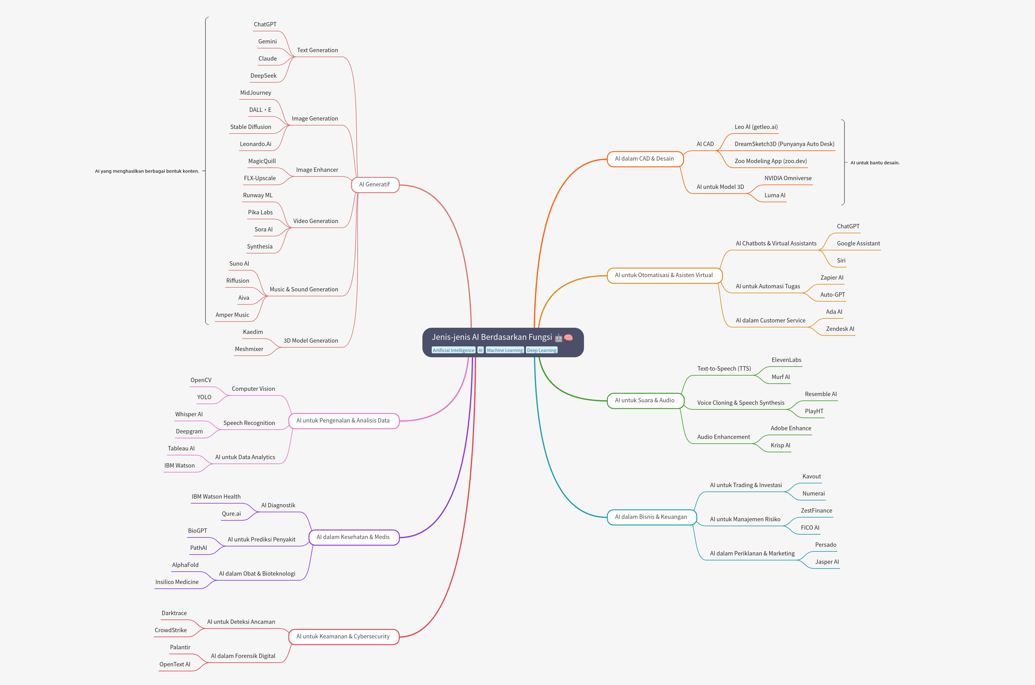 Types of AI by Function: A Comprehensive Guide