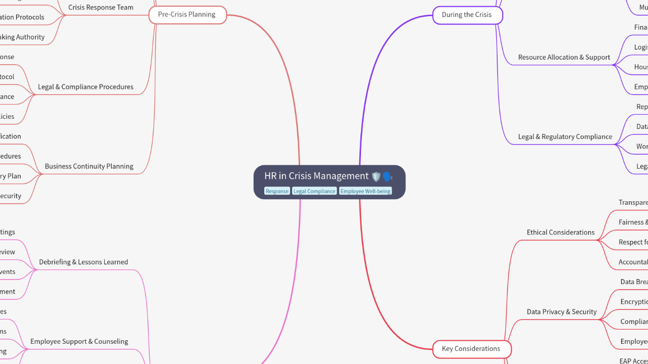 Mind Map:HR in Crisis Management ...