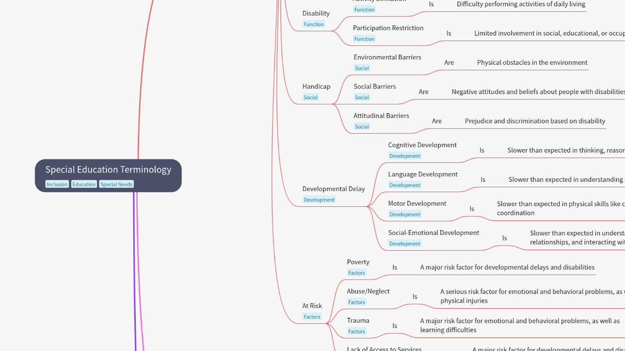 Mind Map:Special Education Terminology ...