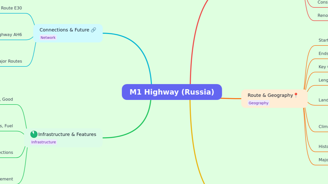 Mind Map:M1 Highway (Russia) ...