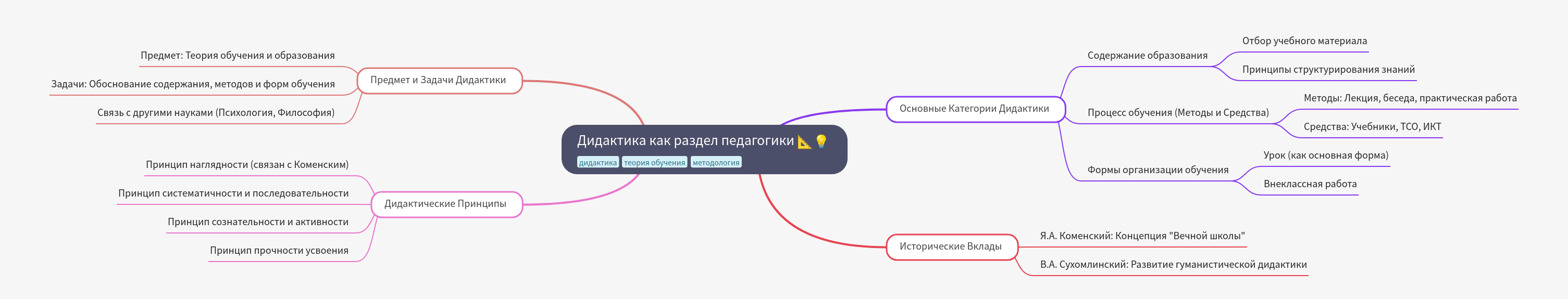 Didactics: Theory, Principles, and Practice of Education