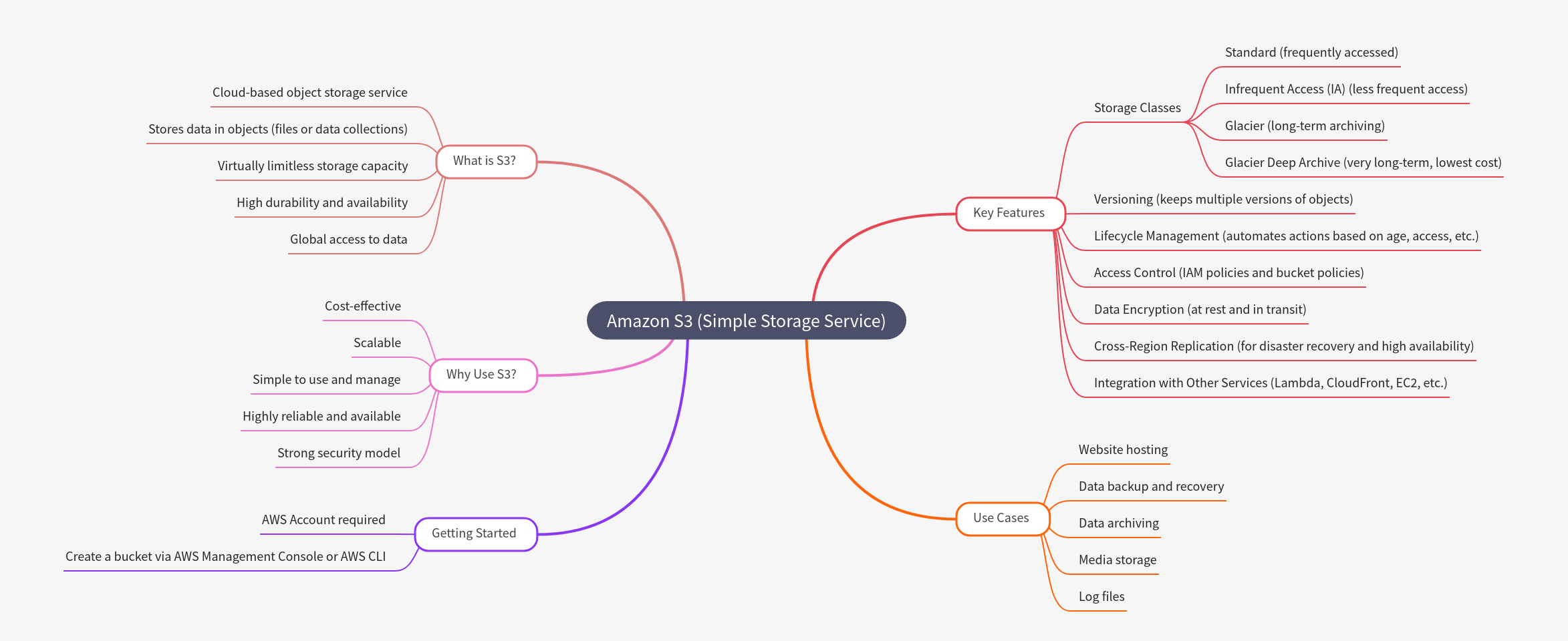 Amazon S3: Simple Storage Service Explained