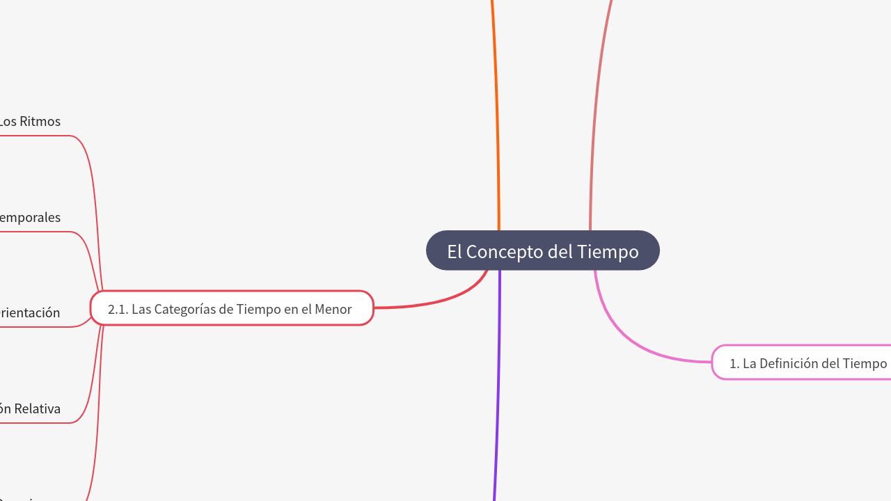 Mind Map:El Concepto del Tiempo ...