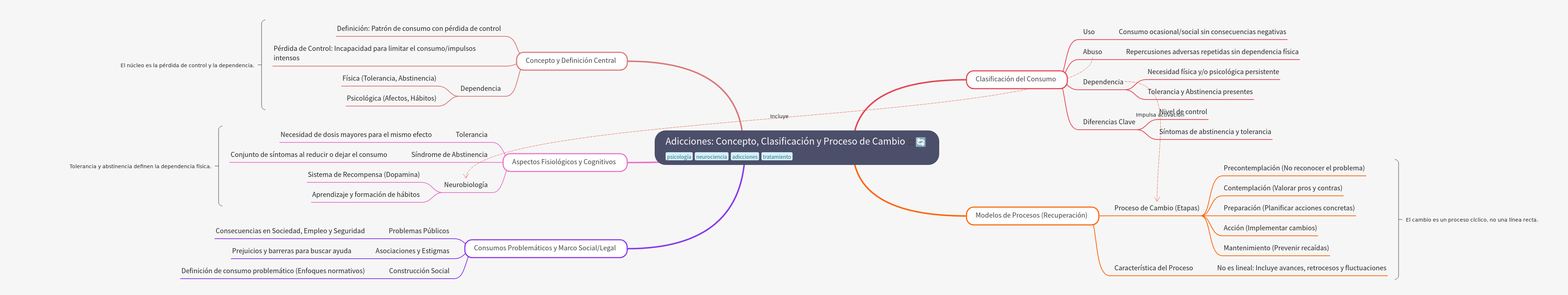 Addictions: Concept, Classification, and Recovery Process