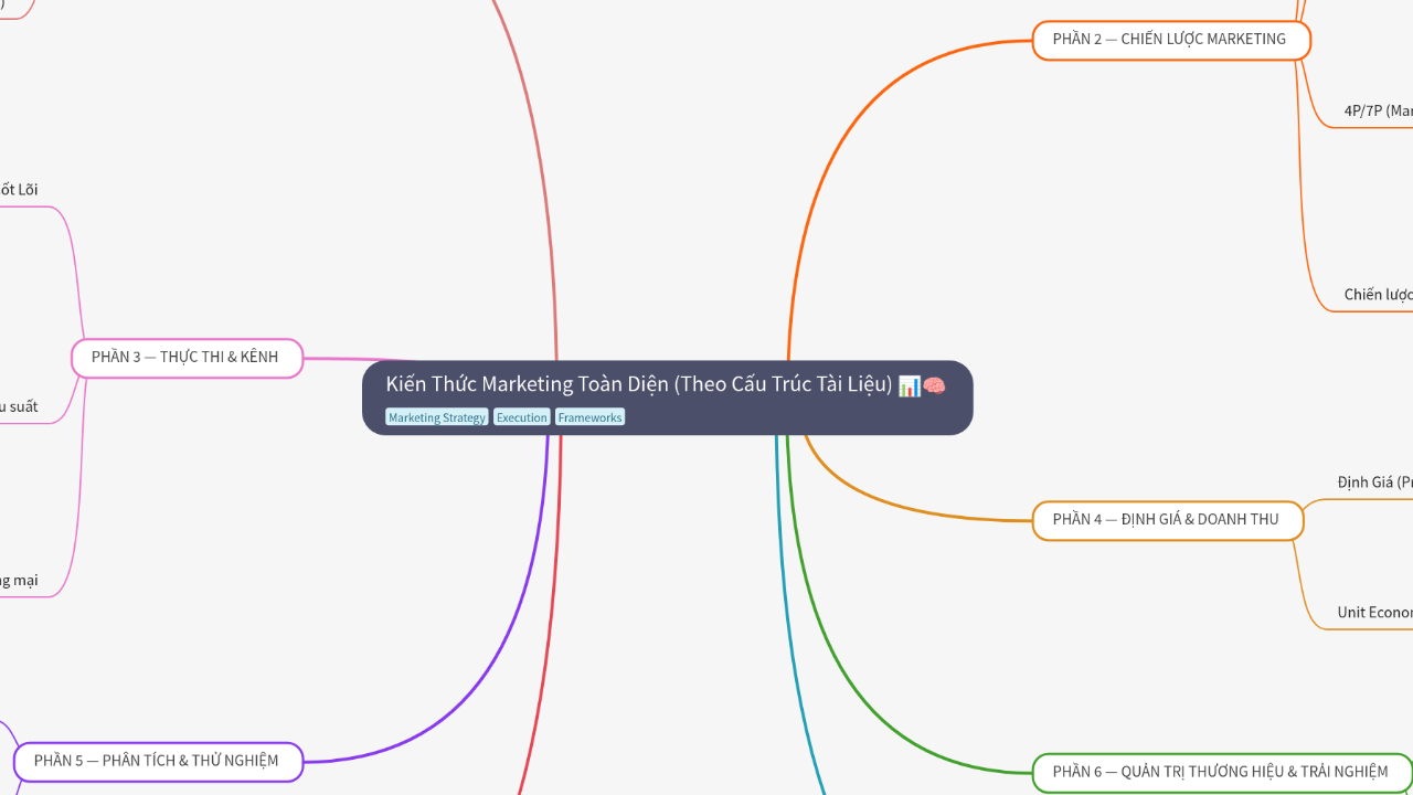 Mind Map:Kiến Thức Marketing Toàn Diện (Theo Cấu Trúc Tài Liệu) ...