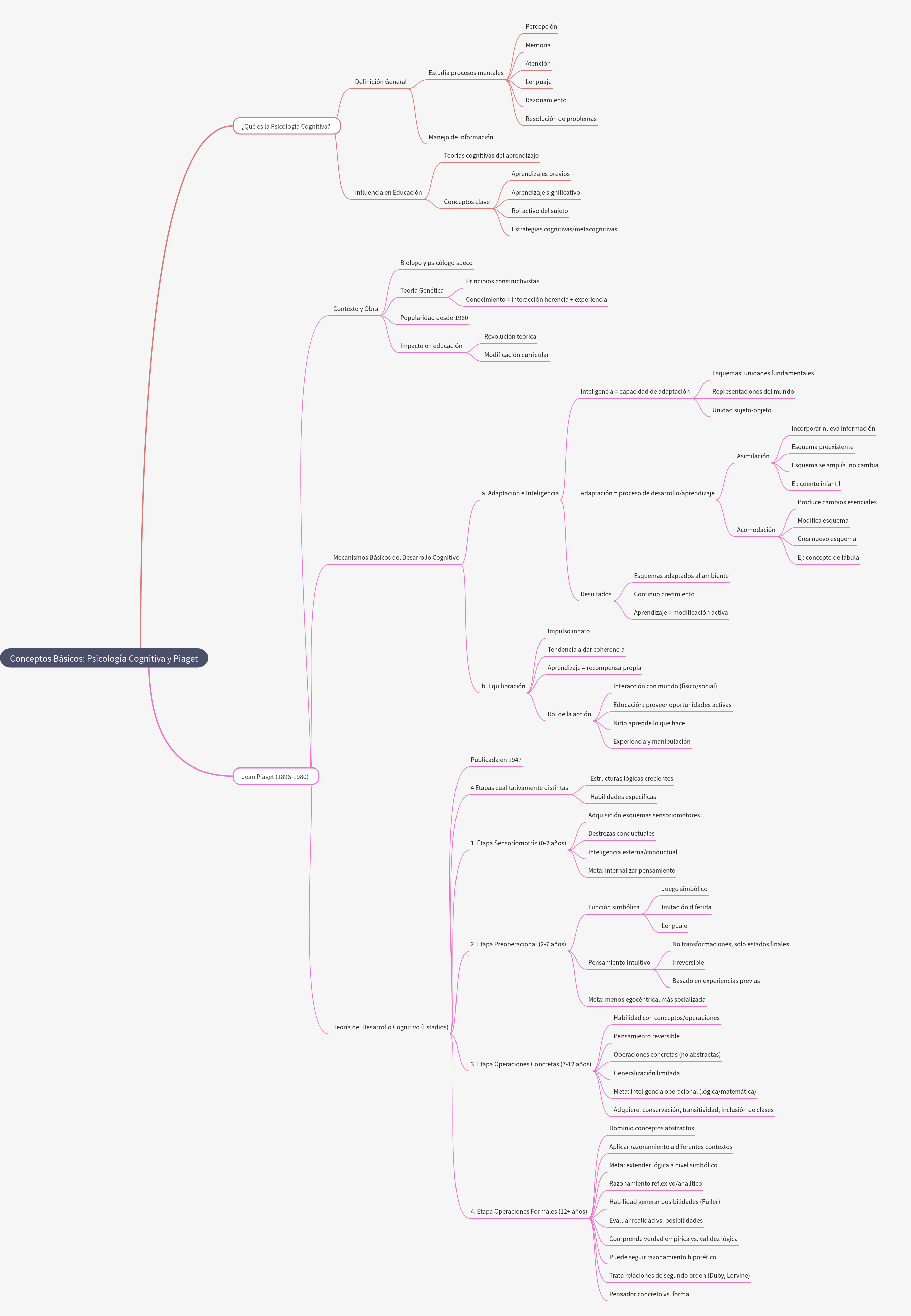 Cognitive Psychology & Piaget's Theory Explained