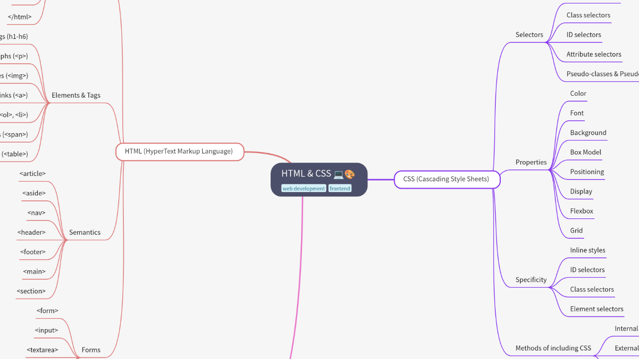 Mind Map:HTML & CSS ...