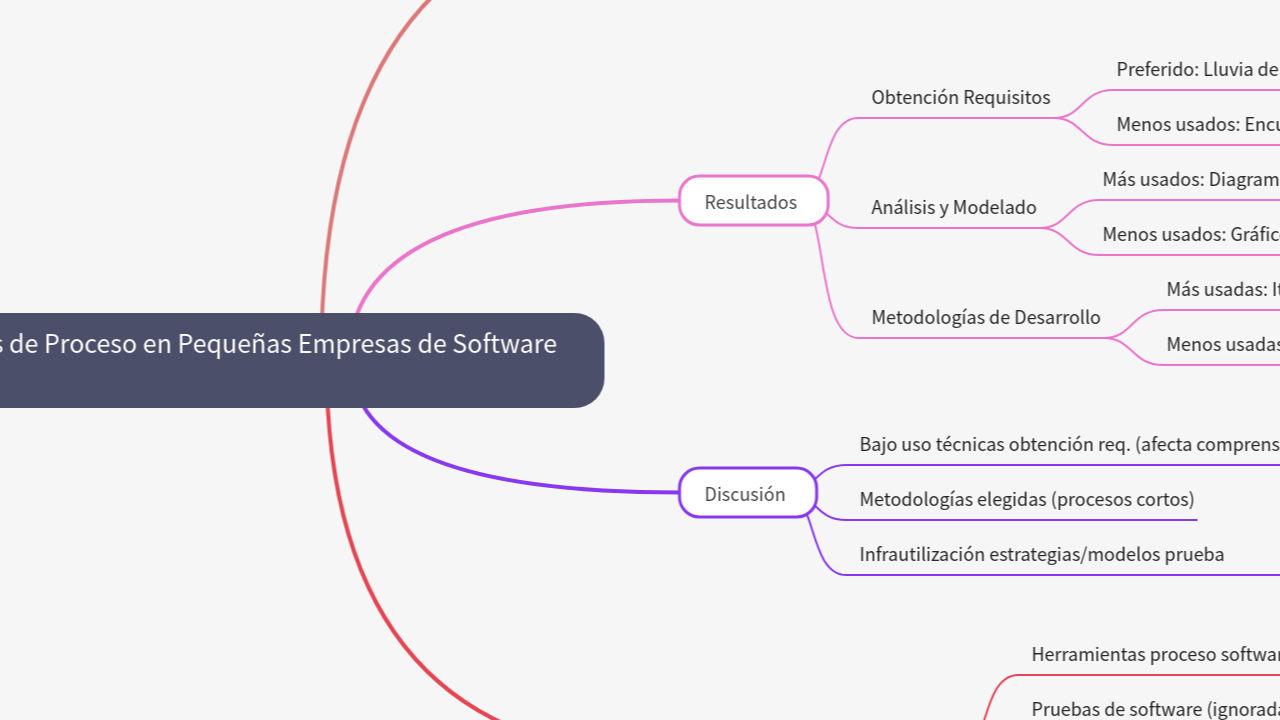 Mind Map:Uso de Herramientas de Proceso en Pequeñas Empresas de Software (PES) ...