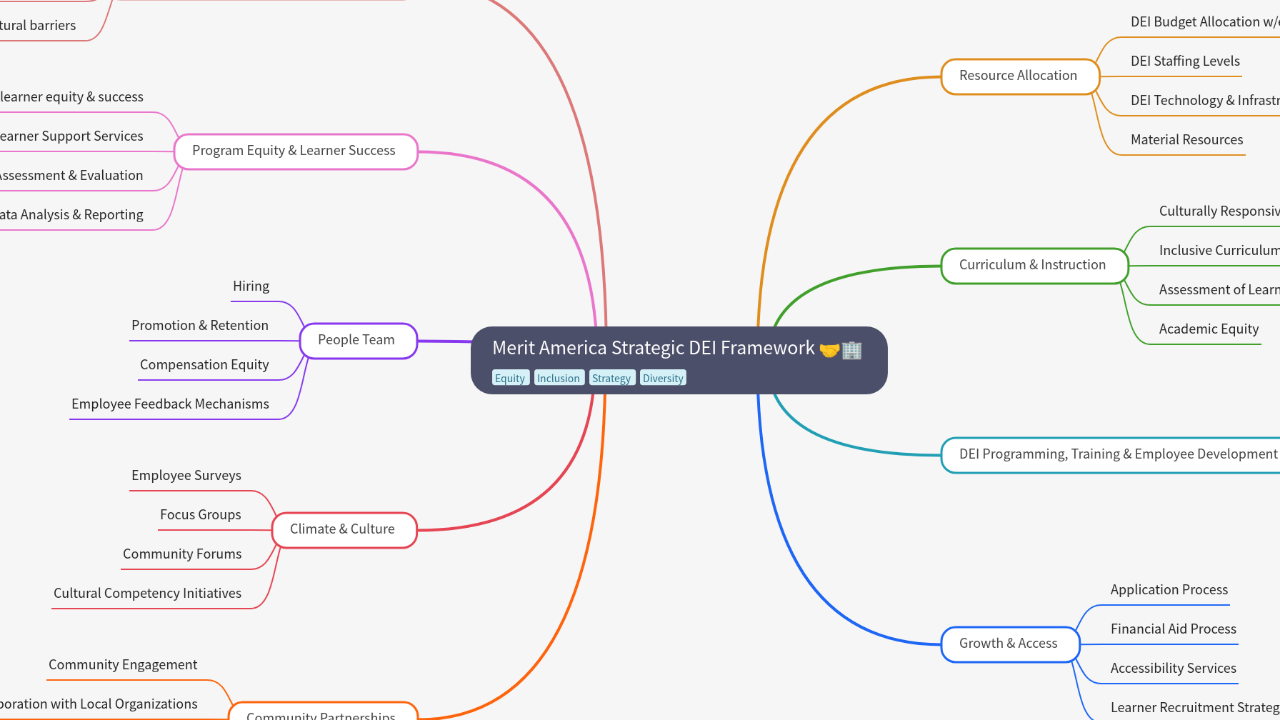 Mind Map:Merit America Strategic DEI Framework ...