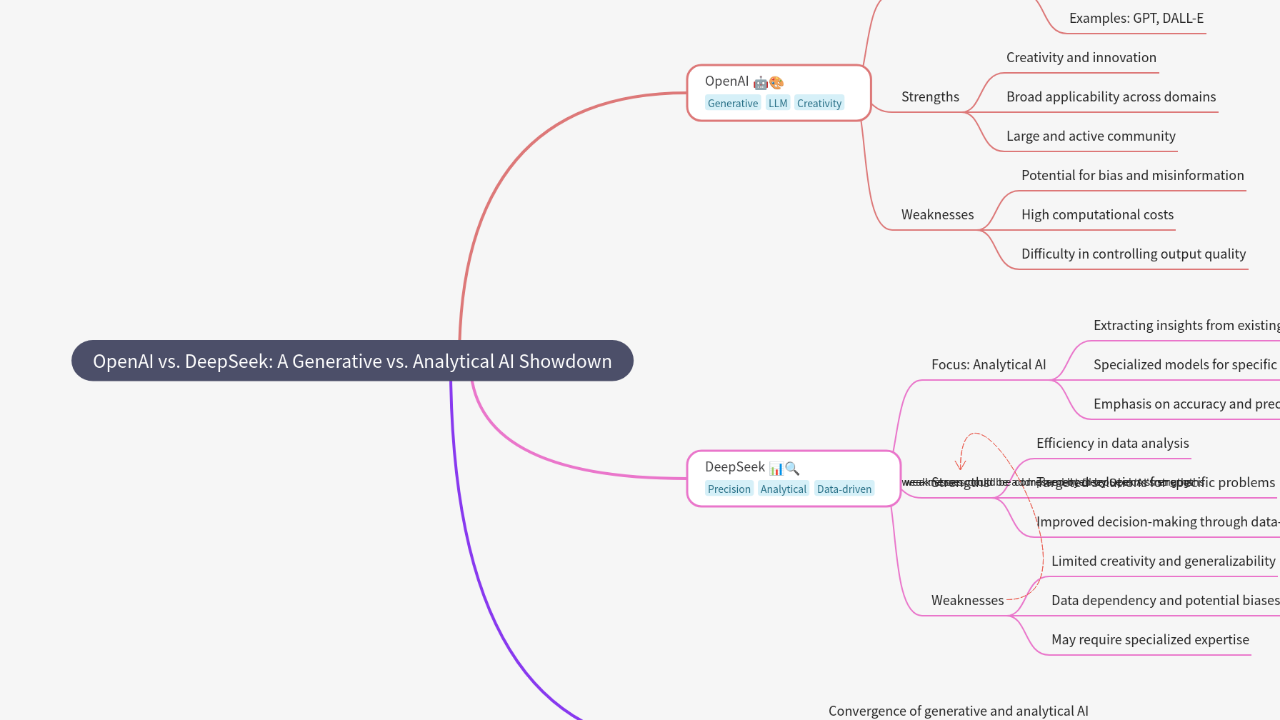 Mind Map:OpenAI vs. DeepSeek: A Generative vs. Analytical AI Showdown ...