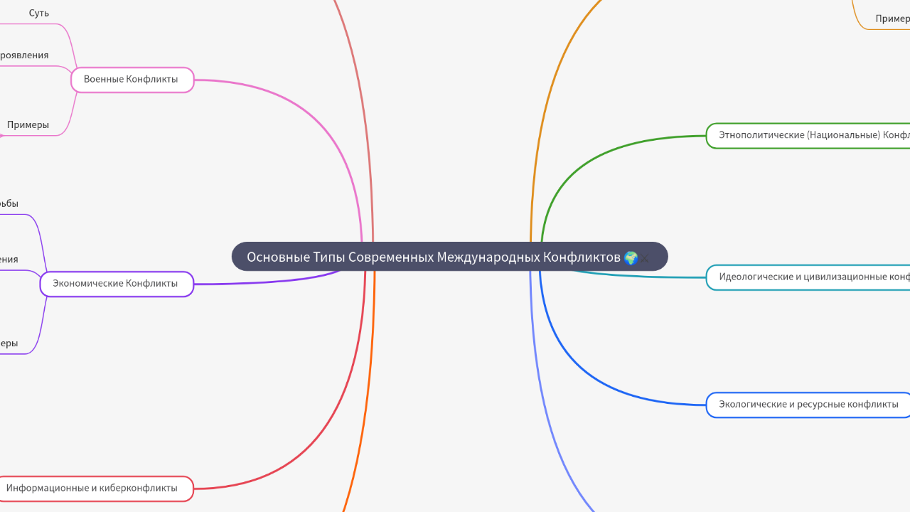 Mind Map:Основные Типы Современных Международных Конфликтов ...
