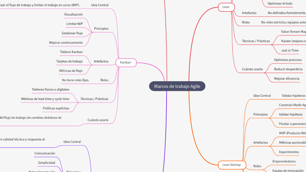 Mind Map:Marcos de trabajo Agile ...