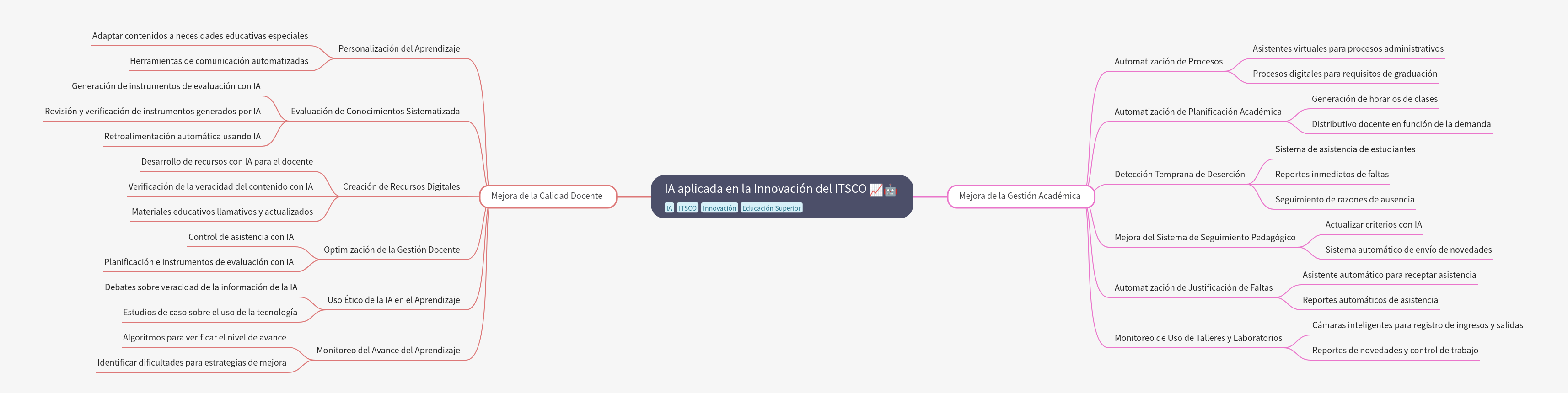 AI in ITSCO Innovation: Education & Management