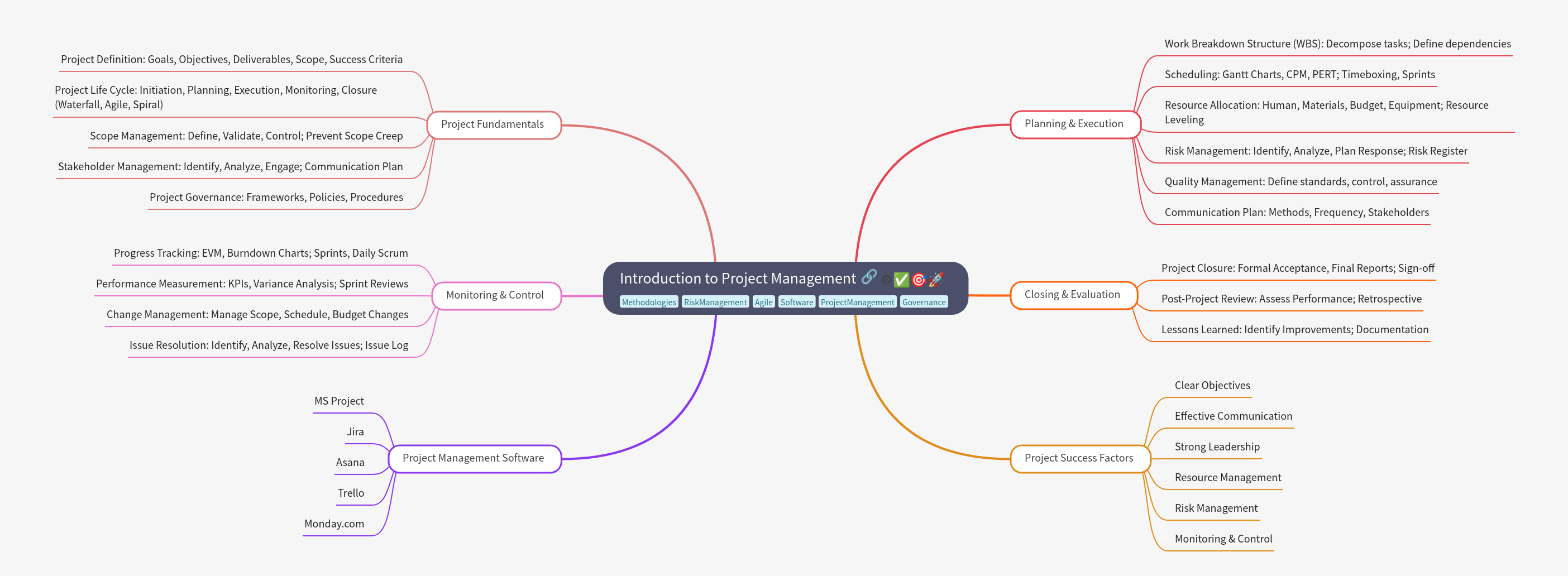 Introduction to Project Management