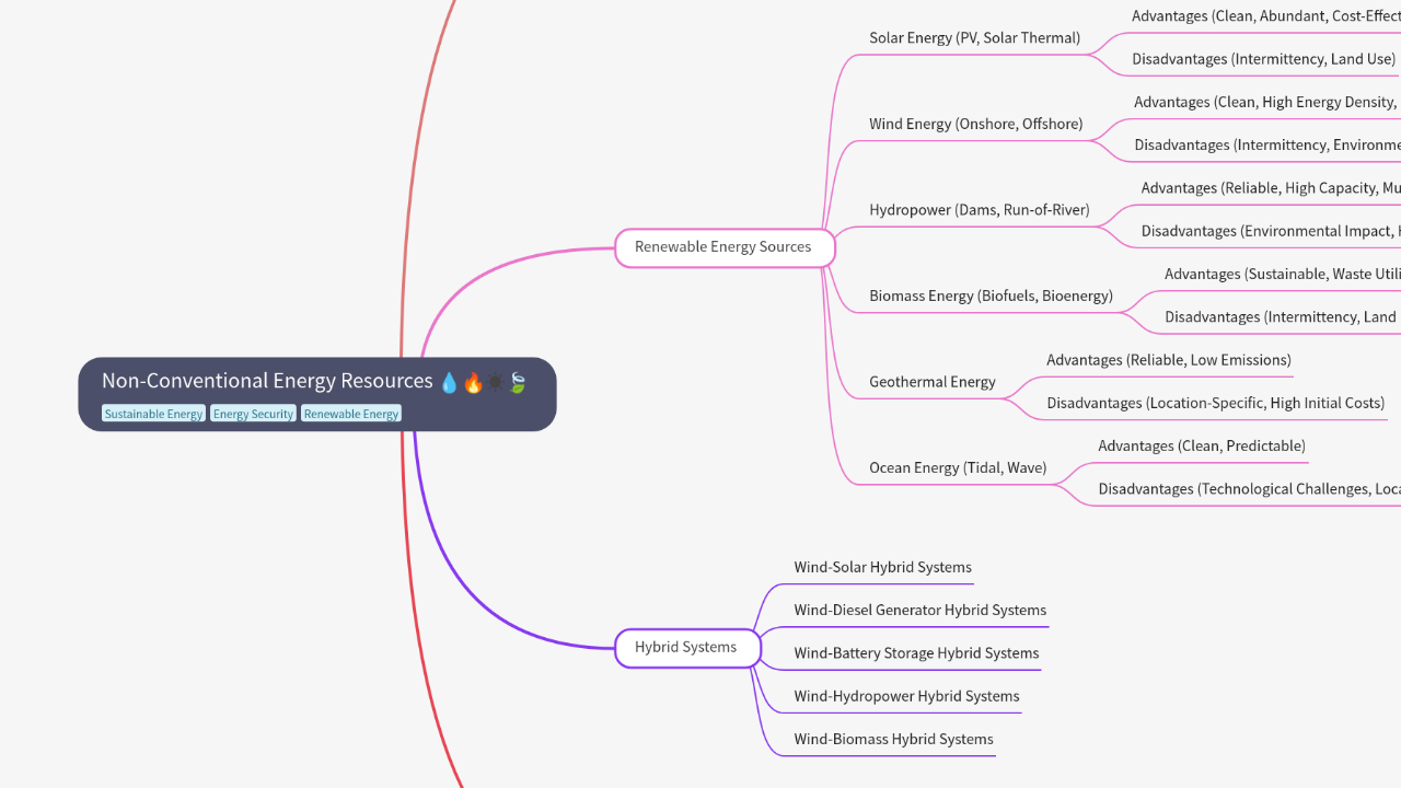 Mind Map:Non-Conventional Energy Resources ...