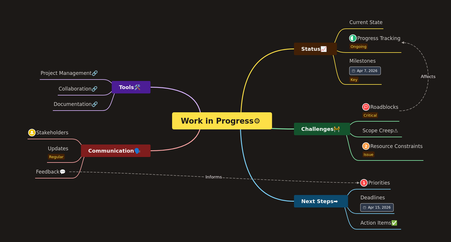 Work in Progress Management: A Comprehensive Guide