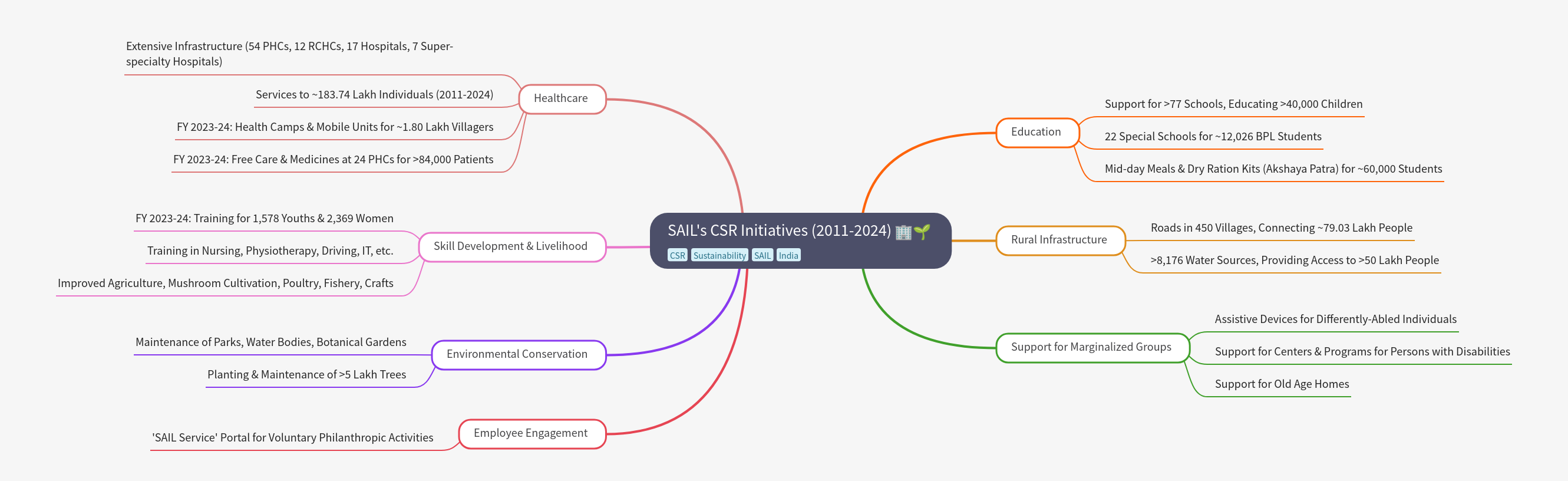 SAIL's CSR Initiatives: 2011-2024 Impact