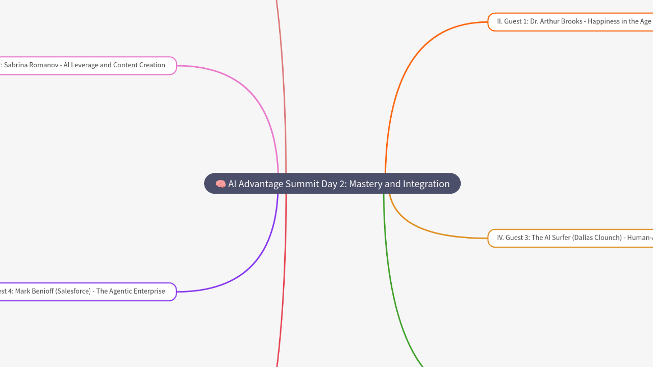Mind Map:🧠 AI Advantage Summit Day 2: Mastery and Integration ...