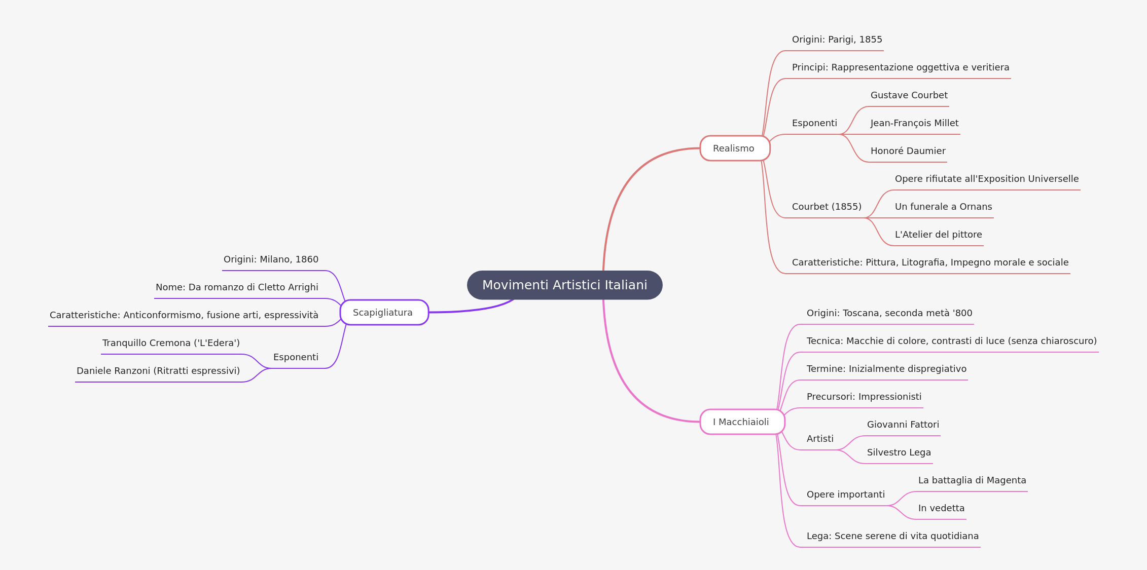 Italian Artistic Movements: Realism, Macchiaioli, Scapigliatura