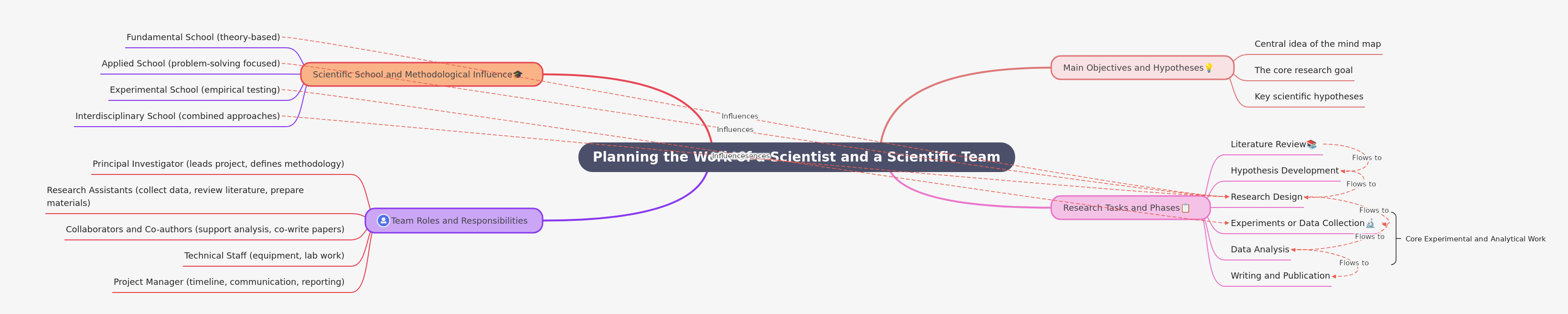 Planning the Work of a Scientist and a Scientific Team