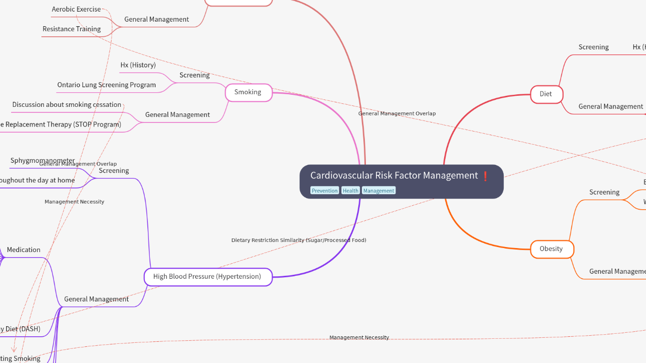 Cardiovascular Risk Factor Management