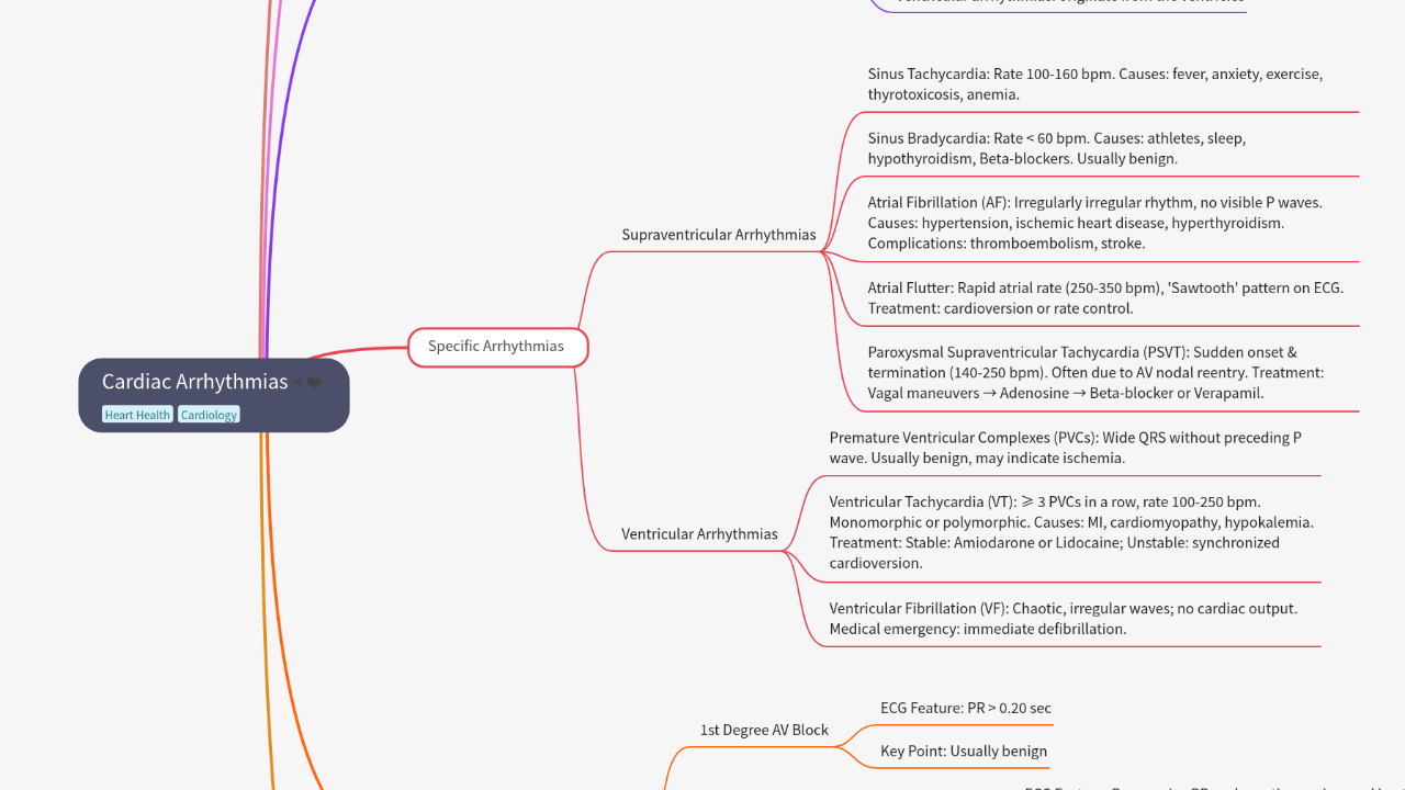 Cardiac Arrhythmias
