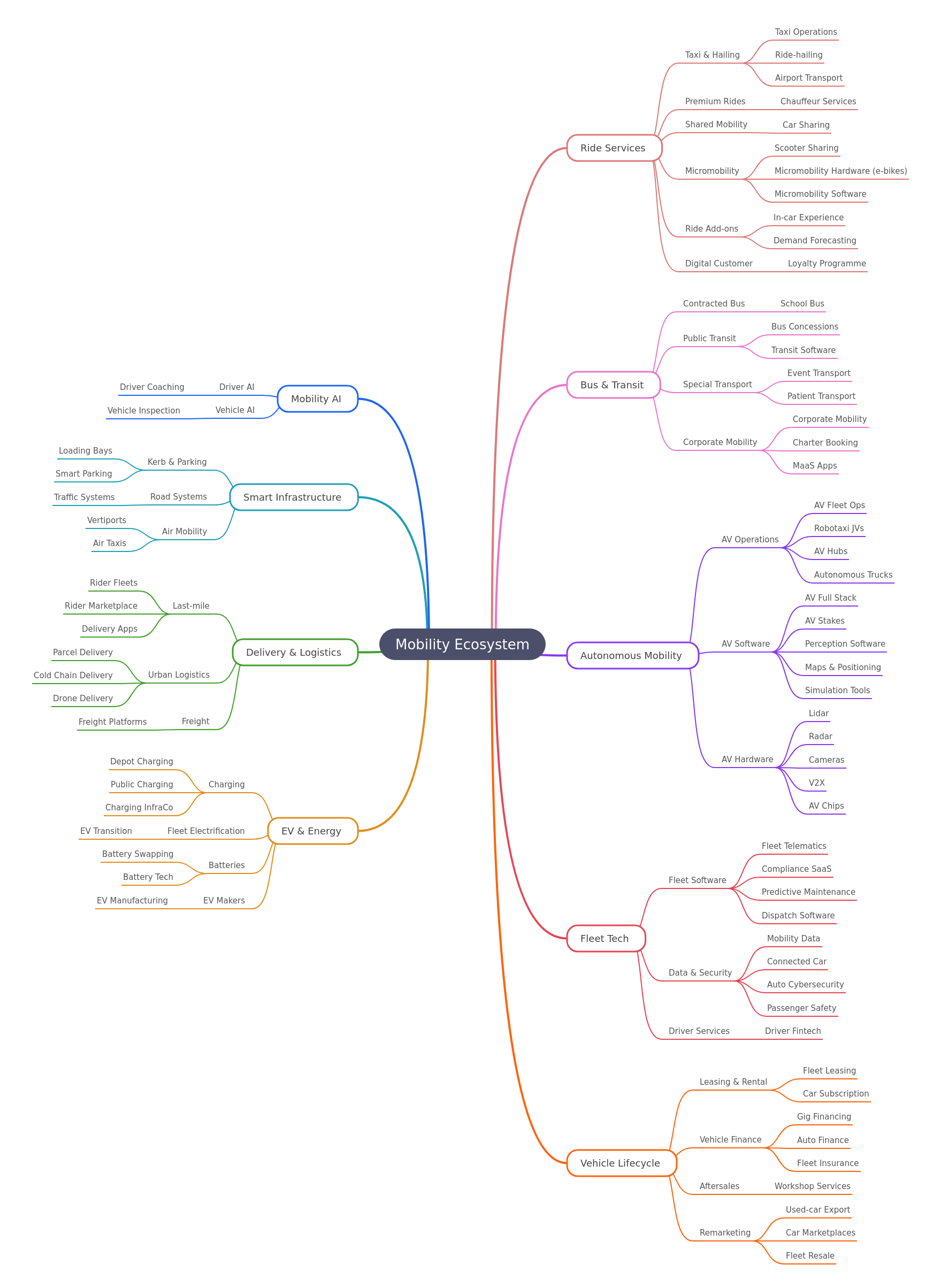 Mobility Ecosystem: A Comprehensive Overview