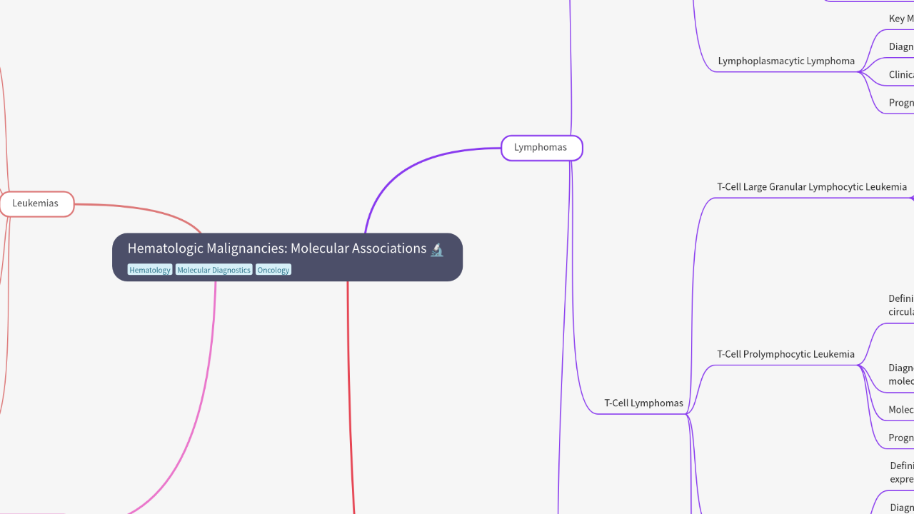 Hematologic Malignancies: Molecular Associations