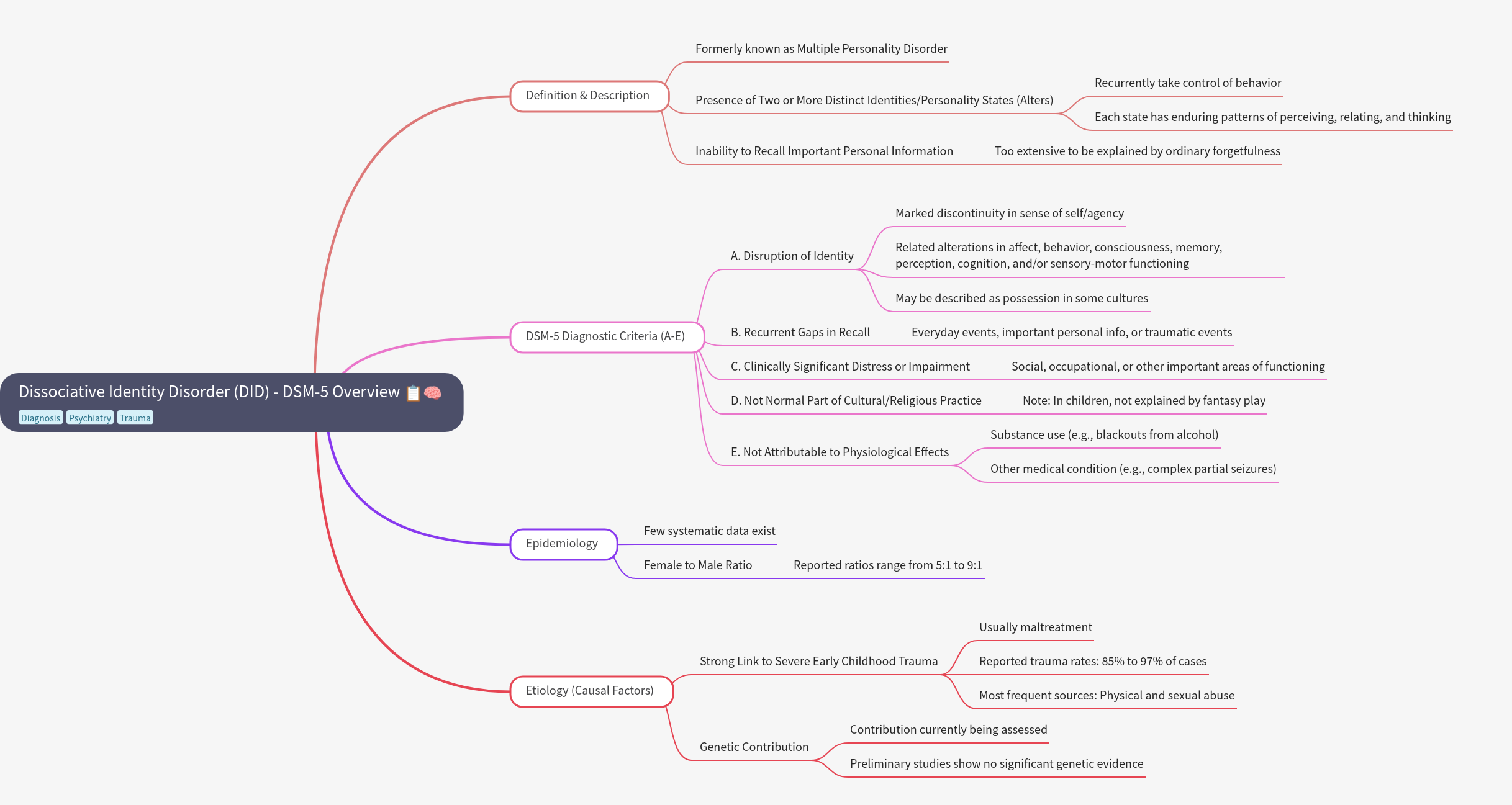 Dissociative Identity Disorder (DID): DSM-5 Overview