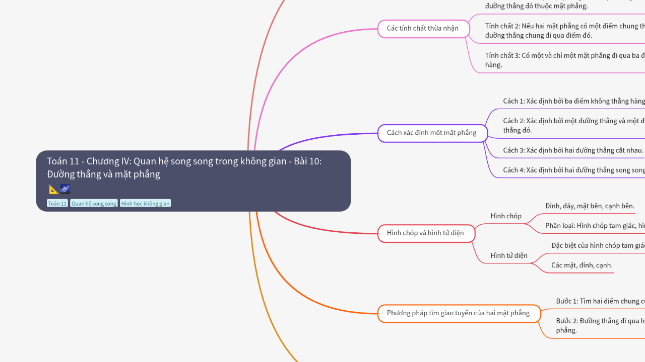 Mind Map:Toán 11 - Chương IV: Quan hệ song song trong không gian - Bài 10: Đường thẳng và mặt phẳng ...