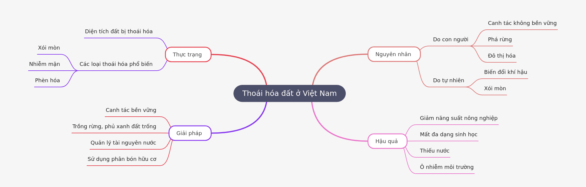 Land Degradation in Vietnam: Causes, Impacts, Solutions