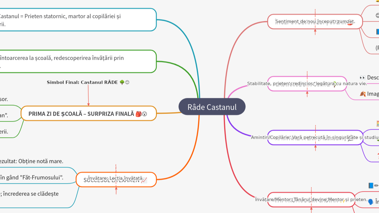Mind Map:Râde Castanul ...