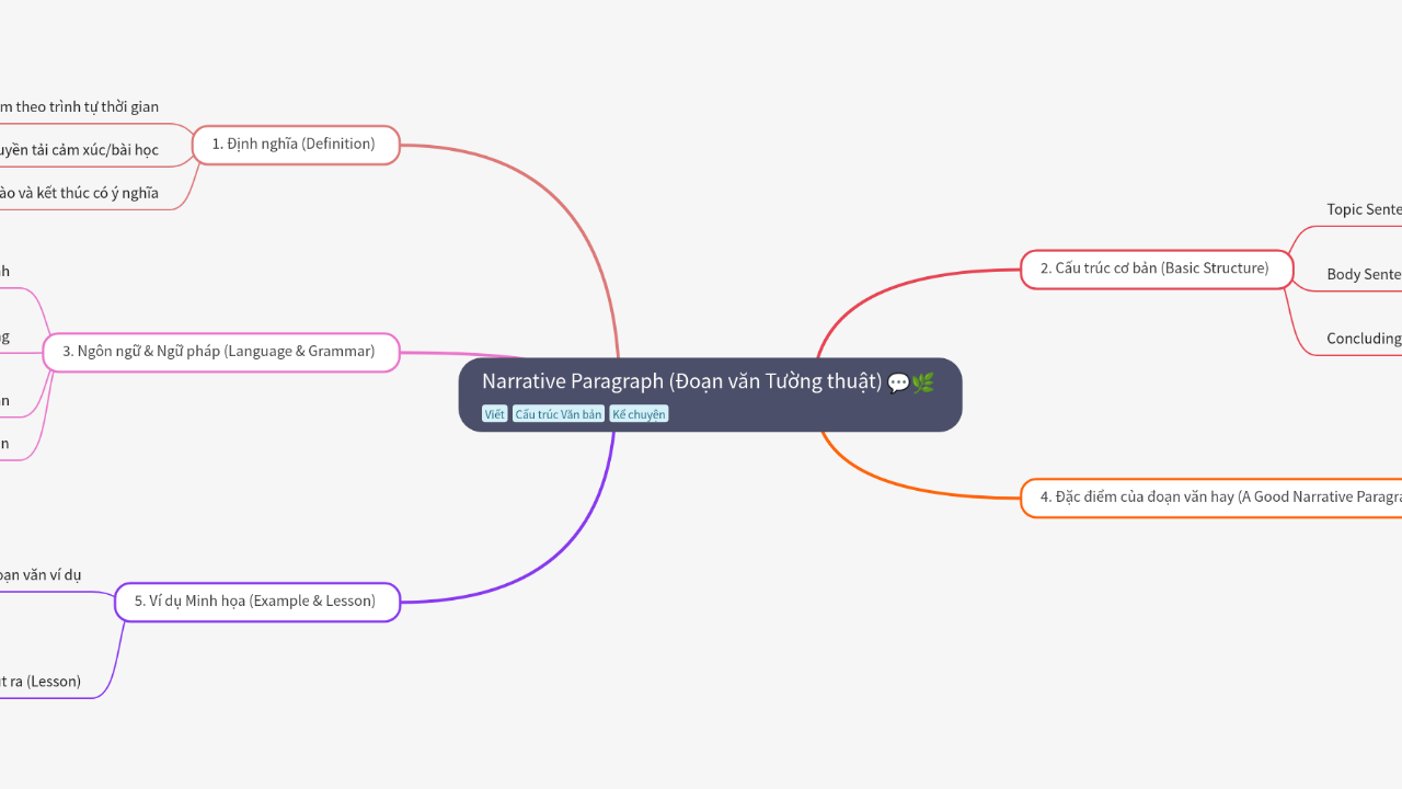 Mind Map:Narrative Paragraph (Đoạn văn Tường thuật) ...